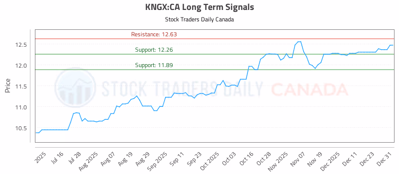 Stock Chart for KNGX:CA