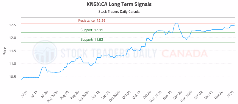 Stock Chart for KNGX:CA