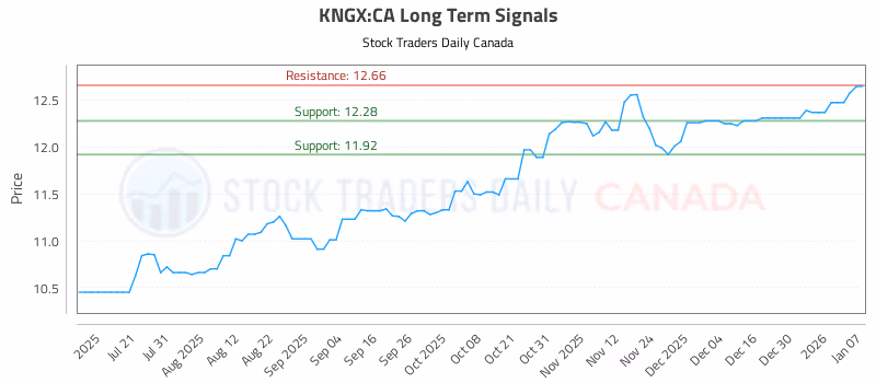 Stock Chart for KNGX:CA
