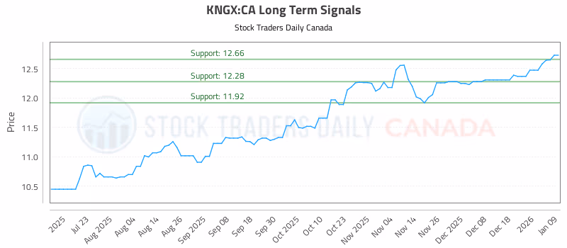 Stock Chart for KNGX:CA