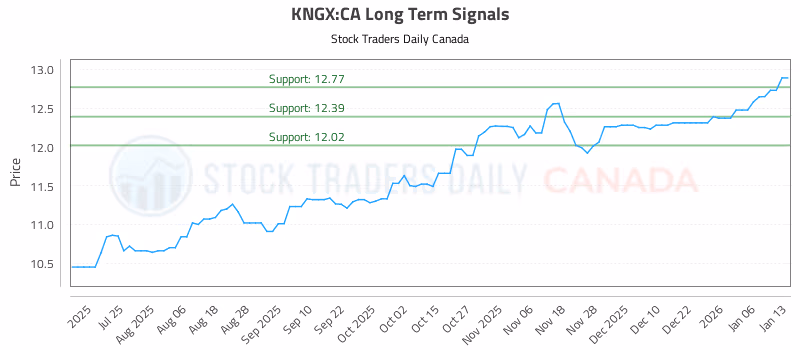 Stock Chart for KNGX:CA