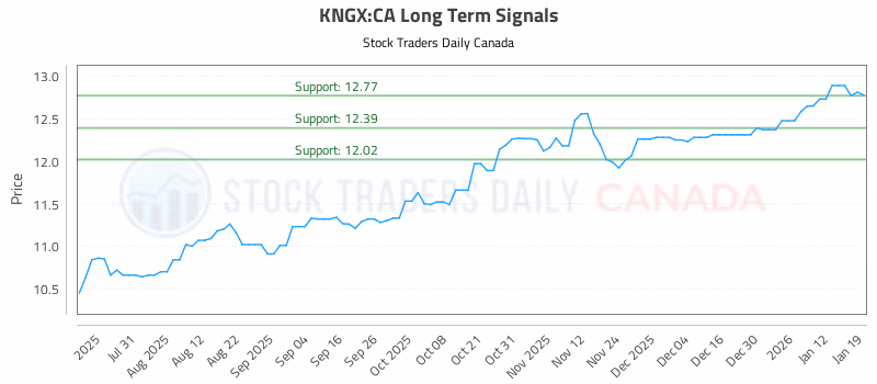 Stock Chart for KNGX:CA