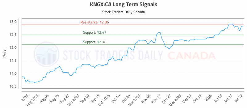 Stock Chart for KNGX:CA
