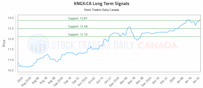 Stock Chart for KNGX:CA