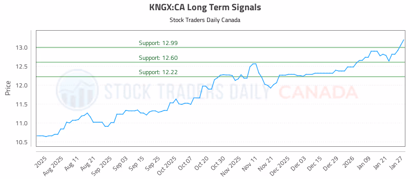 Stock Chart for KNGX:CA