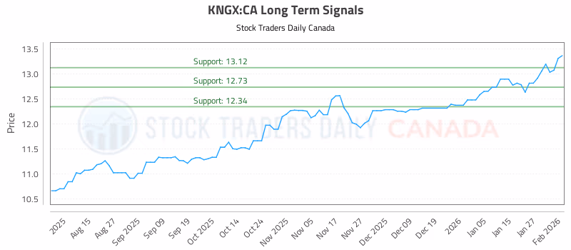Stock Chart for KNGX:CA