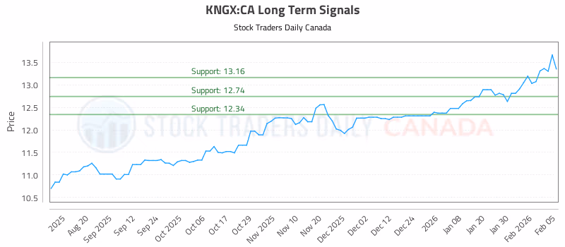 Stock Chart for KNGX:CA