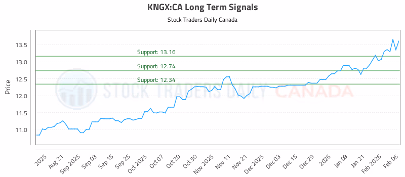 Stock Chart for KNGX:CA