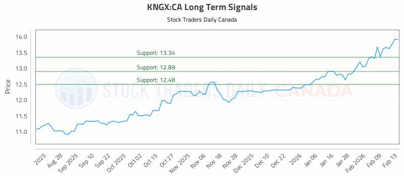 Stock Chart for KNGX:CA