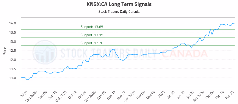 Stock Chart for KNGX:CA