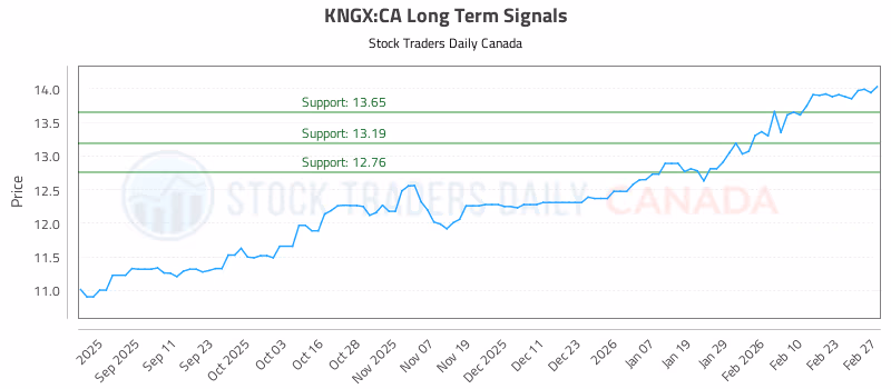 Stock Chart for KNGX:CA
