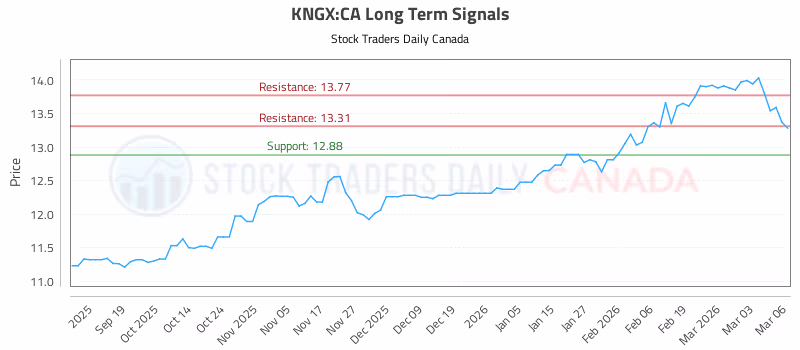 Stock Chart for KNGX:CA