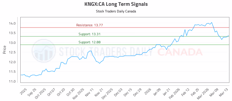 Stock Chart for KNGX:CA