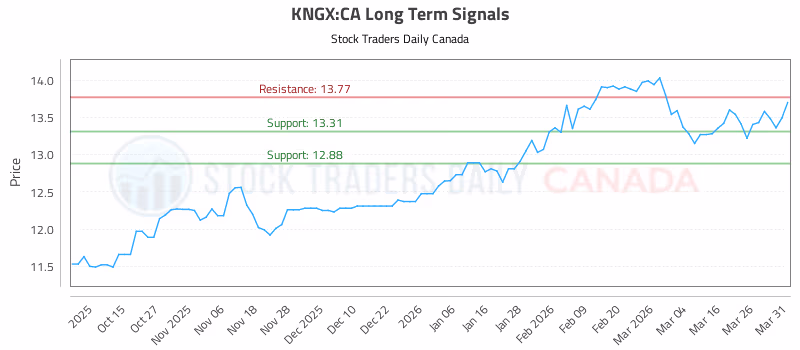 Stock Chart for KNGX:CA
