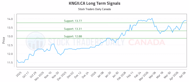 Stock Chart for KNGX:CA