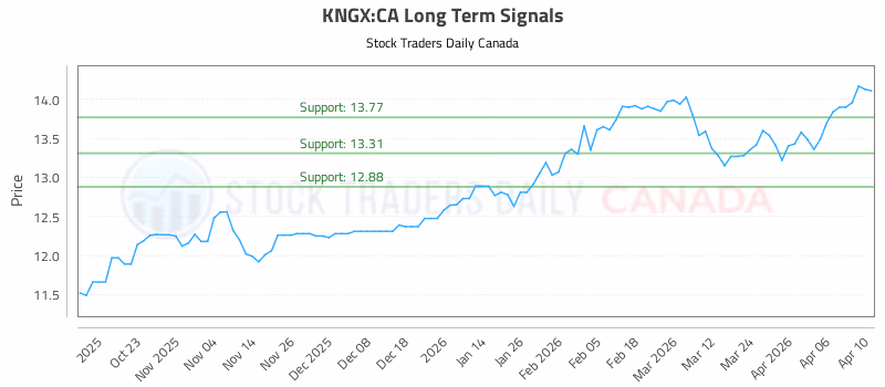 Stock Chart for KNGX:CA