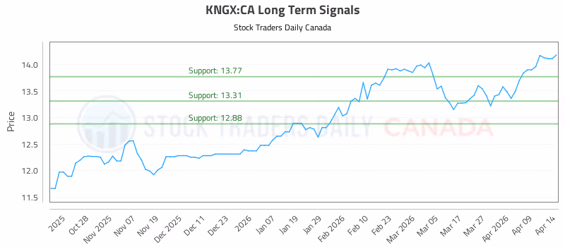 Stock Chart for KNGX:CA