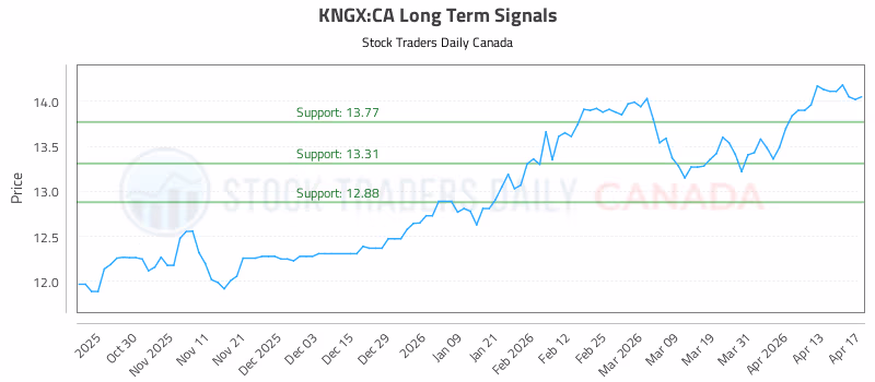 Stock Chart for KNGX:CA