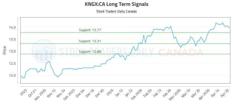 Stock Chart for KNGX:CA