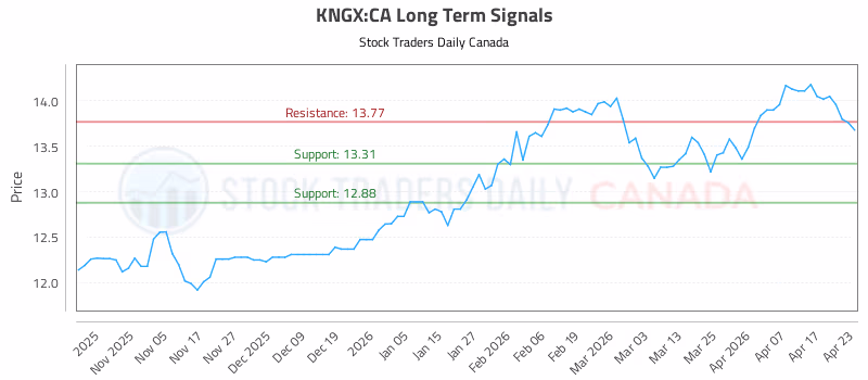 Stock Chart for KNGX:CA