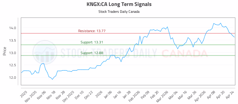 Stock Chart for KNGX:CA