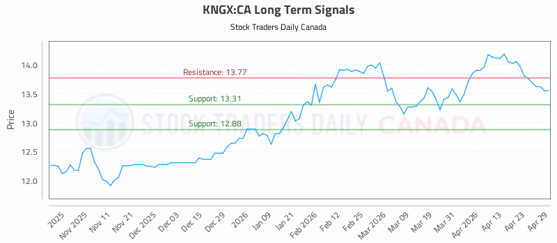 Stock Chart for KNGX:CA