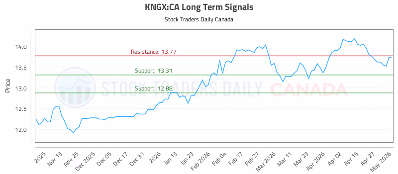 Stock Chart for KNGX:CA