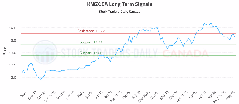 Stock Chart for KNGX:CA
