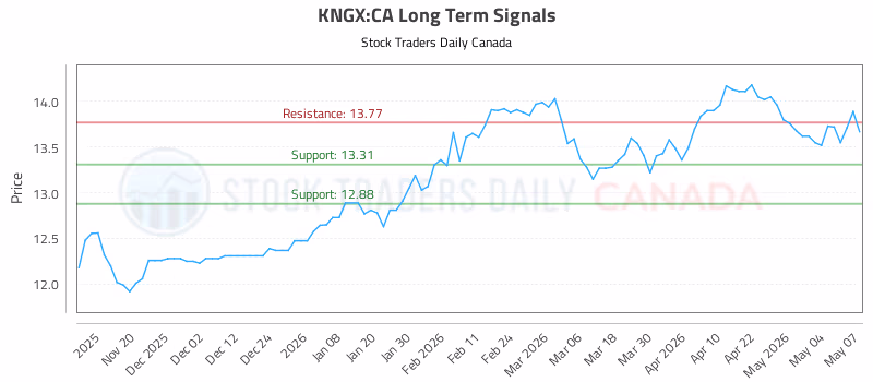 Stock Chart for KNGX:CA