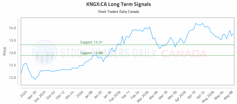 Stock Chart for KNGX:CA