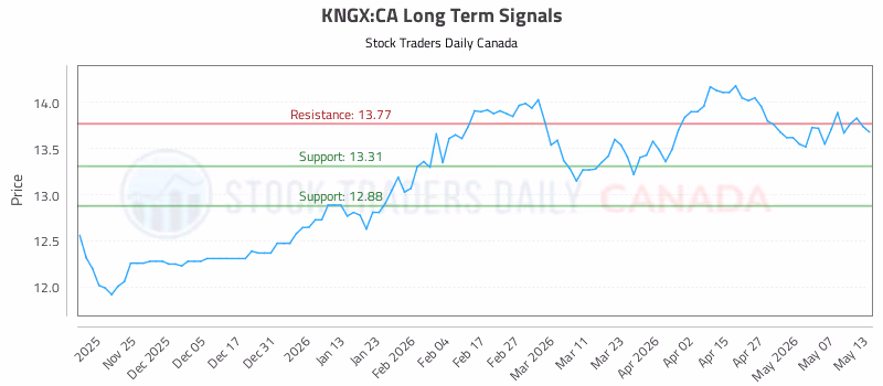 Stock Chart for KNGX:CA