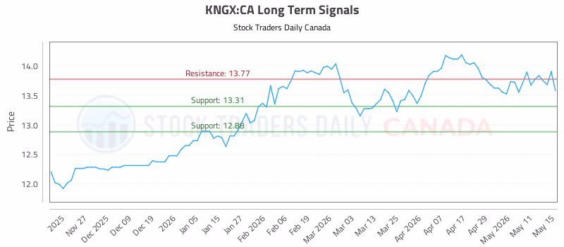 Stock Chart for KNGX:CA