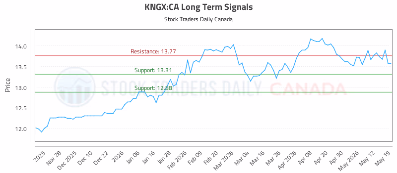 Stock Chart for KNGX:CA