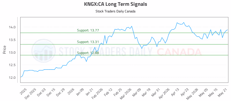 Stock Chart for KNGX:CA