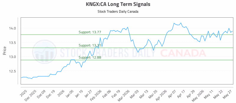 Stock Chart for KNGX:CA