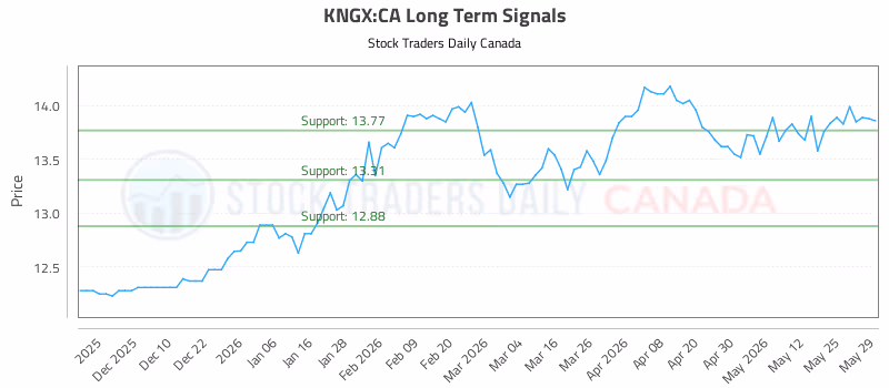 Stock Chart for KNGX:CA