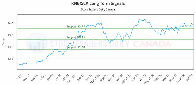 Stock Chart for KNGX:CA