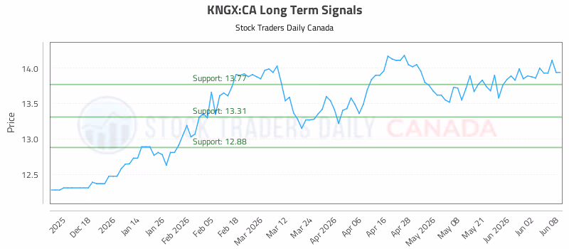 Stock Chart for KNGX:CA
