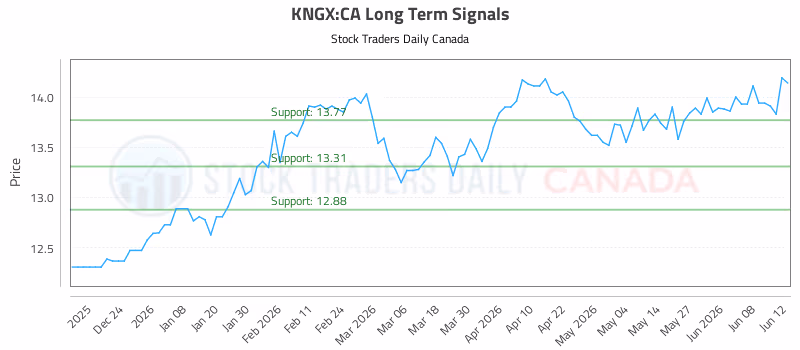 Stock Chart for KNGX:CA
