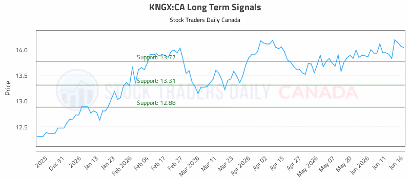 Stock Chart for KNGX:CA