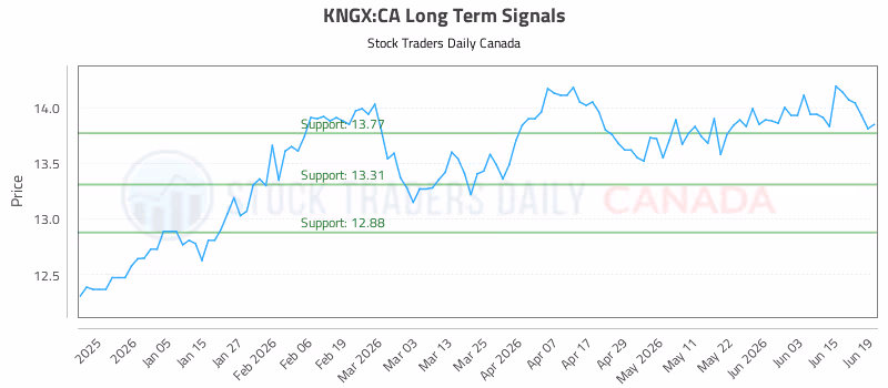 Stock Chart for KNGX:CA