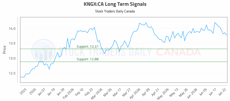 Stock Chart for KNGX:CA