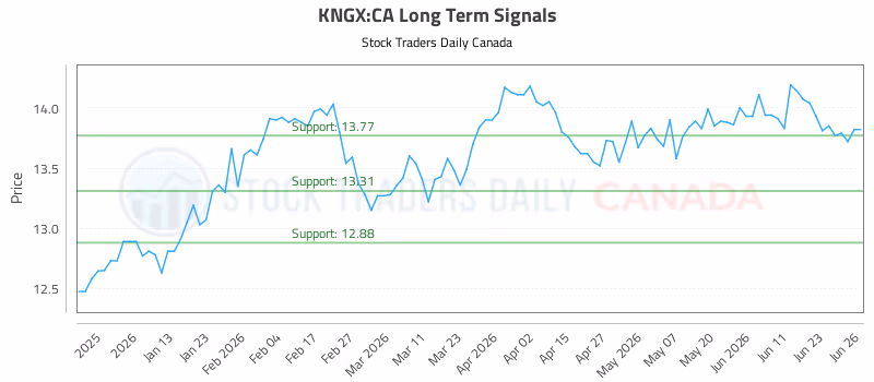 Stock Chart for KNGX:CA
