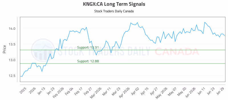 Stock Chart for KNGX:CA