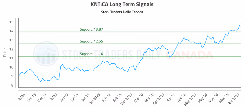 Stock Chart for KNT:CA