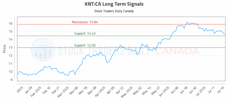 Stock Chart for KNT:CA