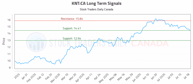Stock Chart for KNT:CA