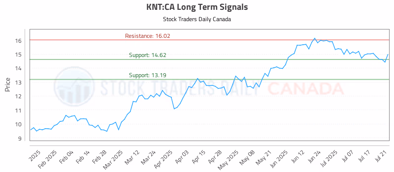 Stock Chart for KNT:CA