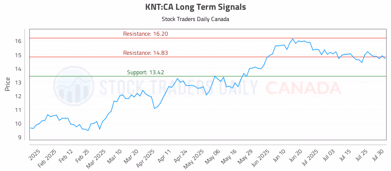 Stock Chart for KNT:CA
