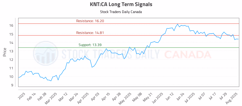 Stock Chart for KNT:CA
